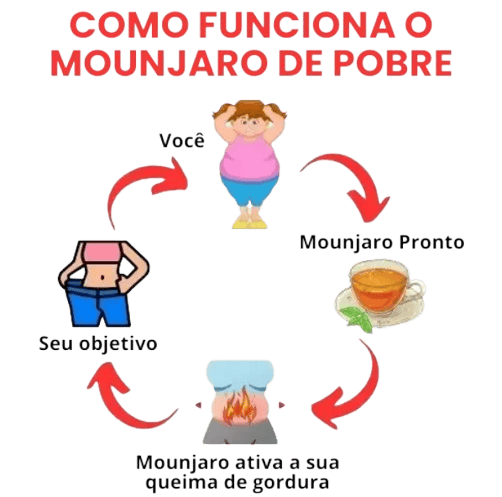 Como funciona o Mounjaro de Pobre